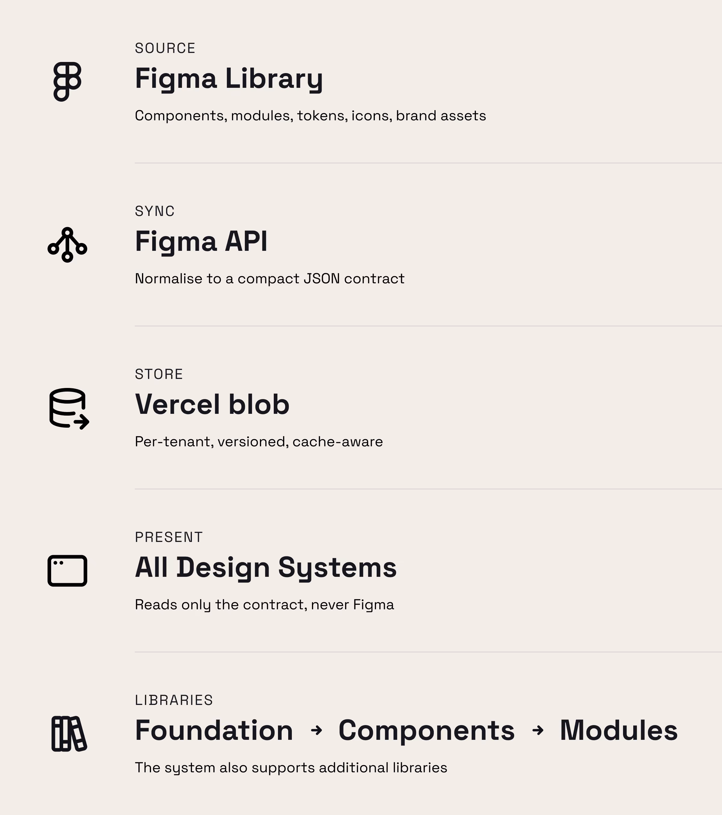 Diagram showing Figma Library source, Figma API sync, Vercel blob store, All Design Systems present, and libraries flow.